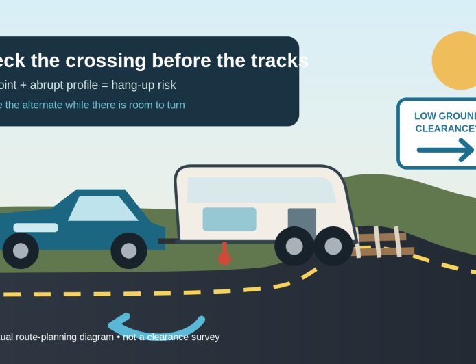 Before the tracks: route a low-clearance RV around hang-up crossings