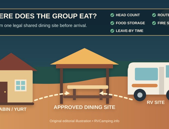 Where Does the Group Eat? A Shared-Dining Plan for RV-and-Cabin Stays
