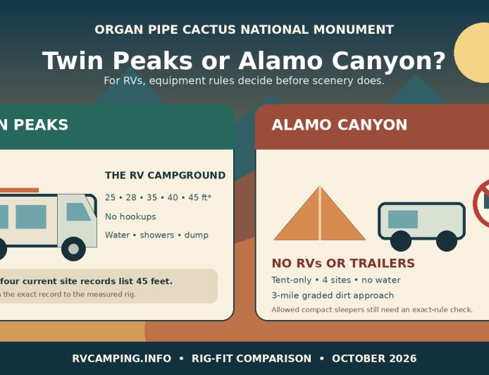 Twin Peaks vs. Alamo Canyon: the Organ Pipe RV choice is simpler than it looks
