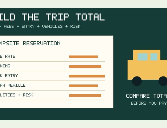 The campsite rate is not the trip total: build an all-in RV reservation budget