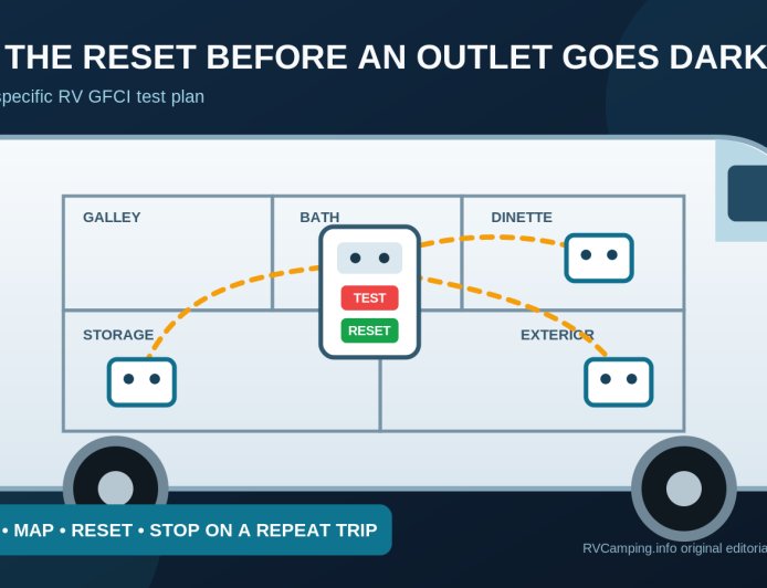 One dead RV outlet may point to a GFCI somewhere else