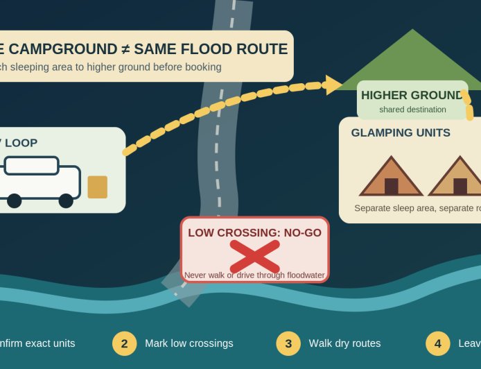 Same campground, different flood risk: a booking worksheet for RV-and-glamping groups