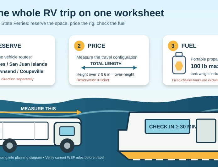 Taking an RV on Washington State Ferries: the booking, fare and propane worksheet