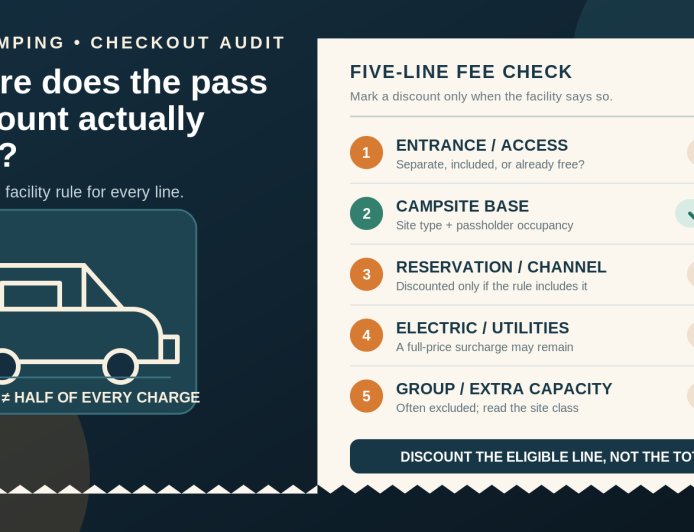 Does a Senior or Access Pass discount the RV site? Audit five checkout lines