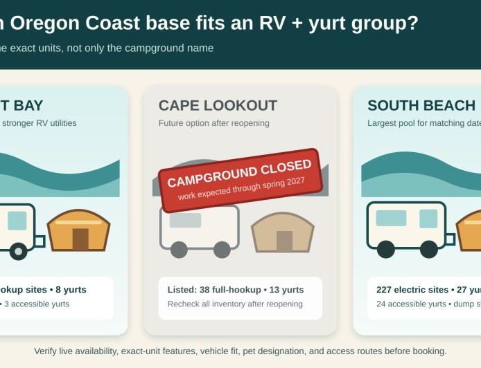 Sunset Bay, Cape Lookout, or South Beach? An Oregon Coast Yurt Base for an RV Group