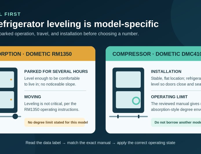 How level does an RV refrigerator need to be? Start with the model number
