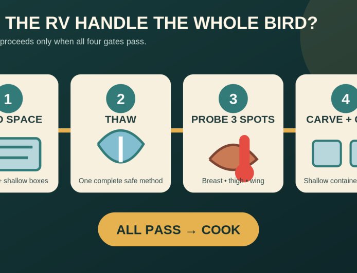 Can your RV safely handle a whole turkey? Run the cold-space test first