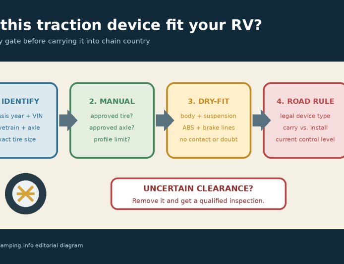 Will tire chains fit your RV? Check the chassis before you buy