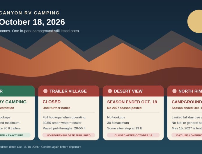 Grand Canyon RV camping after October 18: Mather, Trailer Village, Desert View and the North Rim