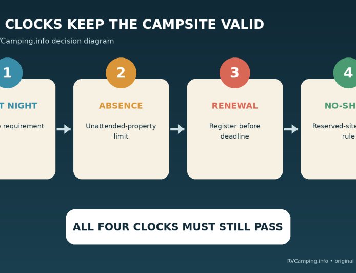 Leaving the RV for a day trip? Know when an unattended campsite becomes vacant