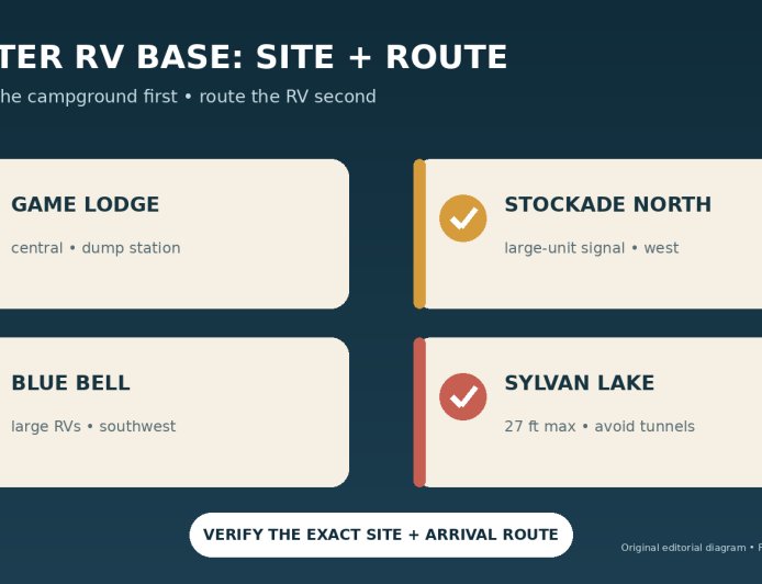 Custer State Park RV campgrounds: choose the site before the scenic drive