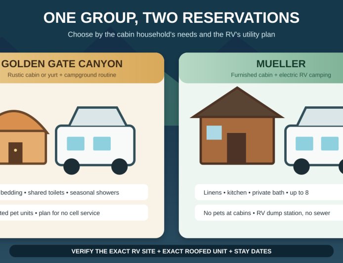 Golden Gate Canyon or Mueller? Choose a Colorado base for an RV-and-cabin group