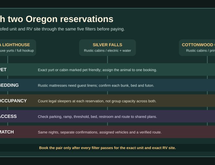 Oregon yurts and cabins for an RV group: compare the roofed bed and the campsite together