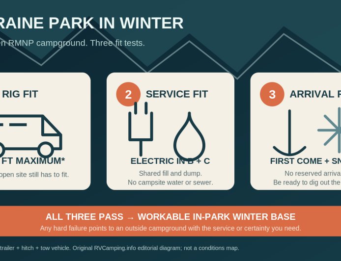 Moraine Park winter RV camping: will the last open RMNP campground fit your rig?