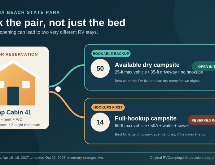 Carolina Beach camper cabins and RV sites: pair availability with rig fit