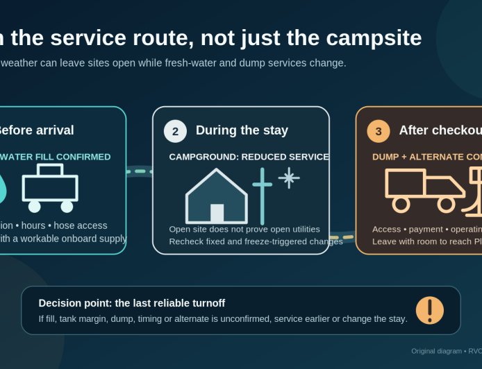 The campground is open. Build the RV water and dump route anyway