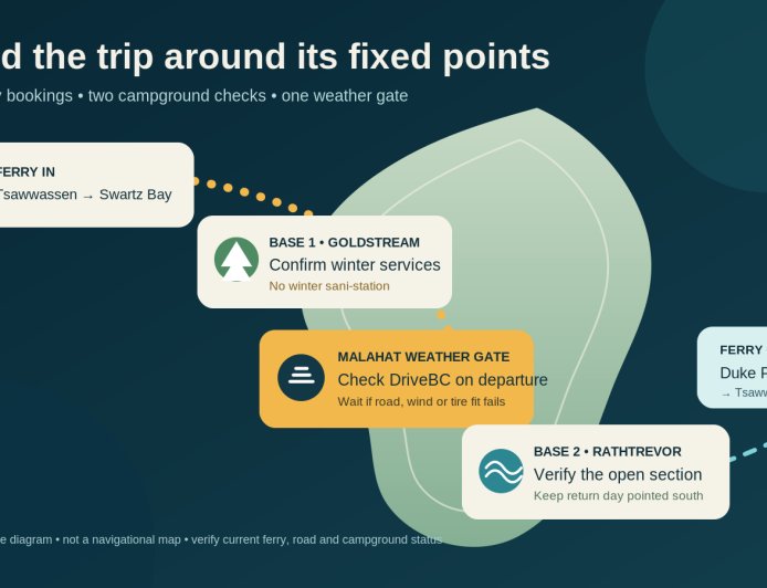 Vancouver Island off-season RV plan: let ferry and campground limits set the route
