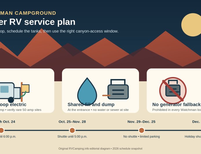 Watchman Campground after October 24: an RV service plan for Zion's winter schedule