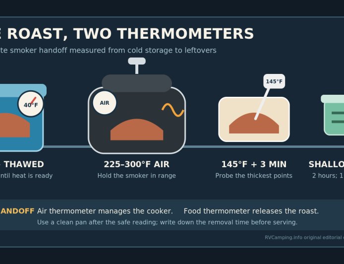 The smoker needs two thermometers: a campsite pork handoff