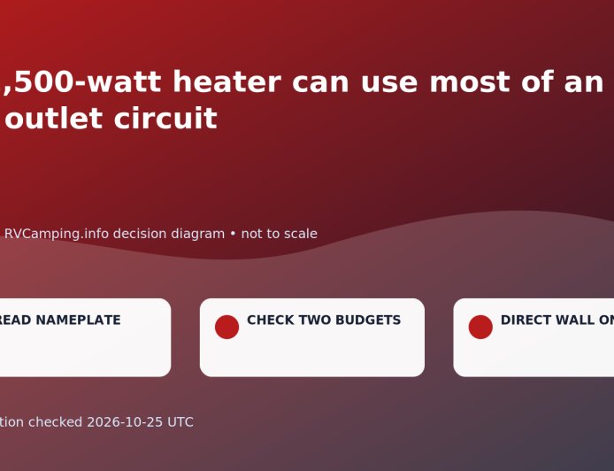 A 1,500-watt heater can use most of an RV outlet circuit