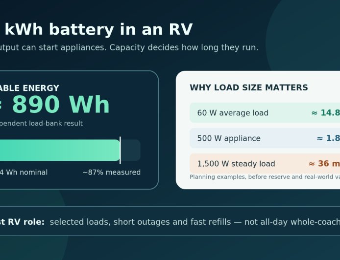 Anker SOLIX C1000 Gen 2 review for RVs: strong output, short endurance