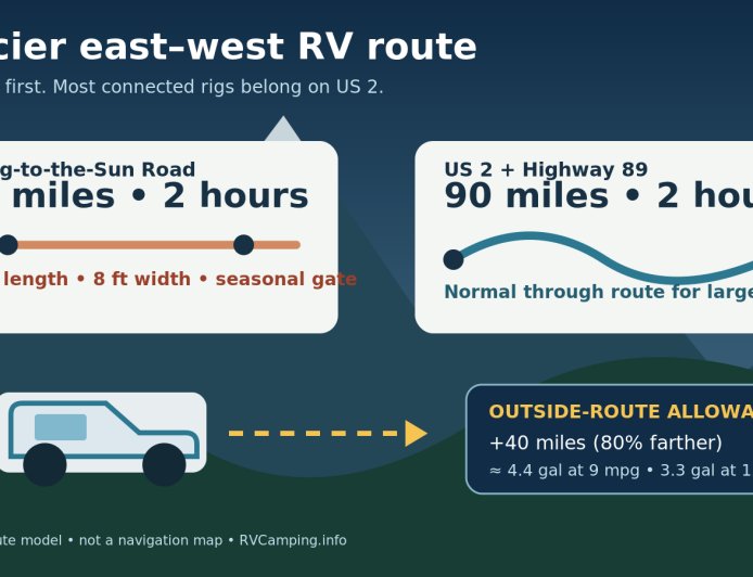Glacier east-to-west by RV: when US 2 is the through route