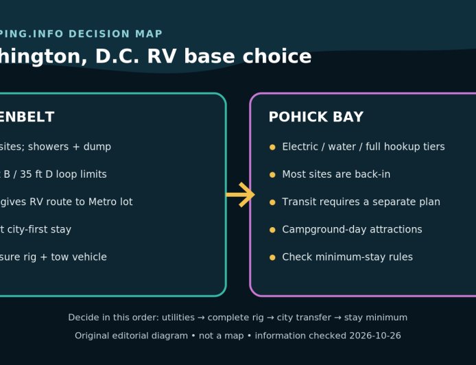 Greenbelt or Pohick Bay: choose the Washington, D.C. RV base by utilities and Metro plan