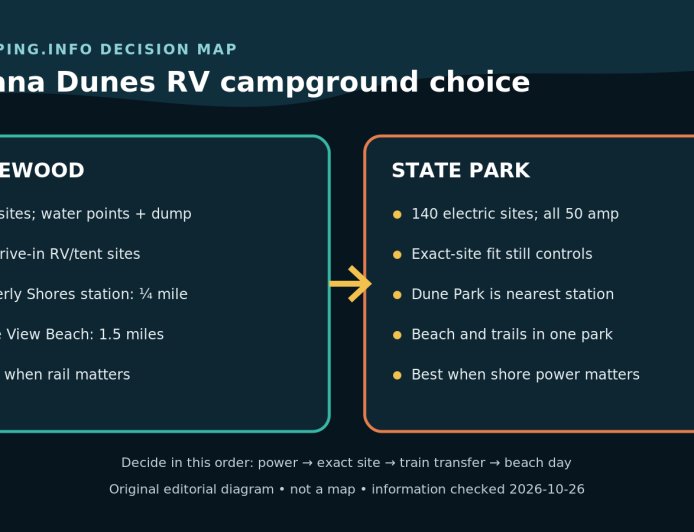 Dunewood or Indiana Dunes State Park: choose power or the train