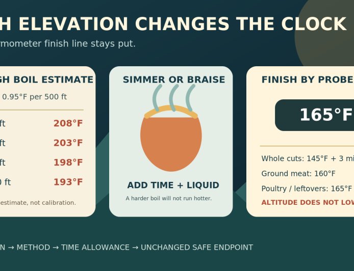At high-elevation camp, add time, not a new doneness temperature