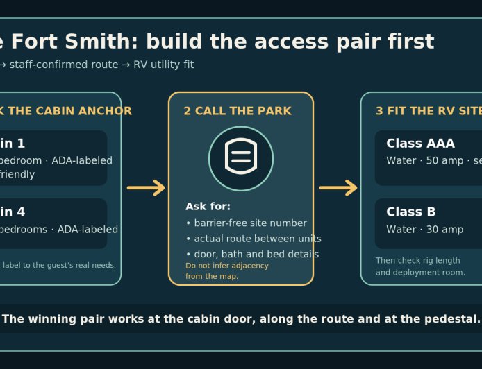 Lake Fort Smith accessibility plan: match Cabin 1 or 4 to the RV site