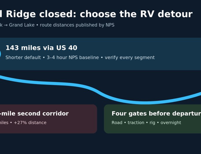When Trail Ridge Road closes: the 143-mile RV detour decision
