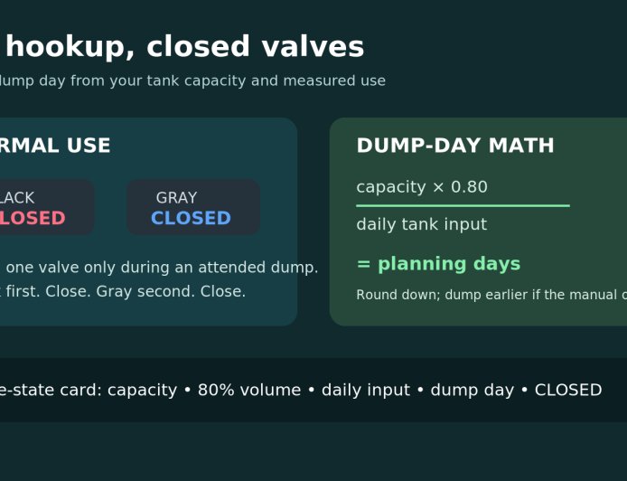 Full-hookup RV site? Keep the waste valves closed and set a dump day