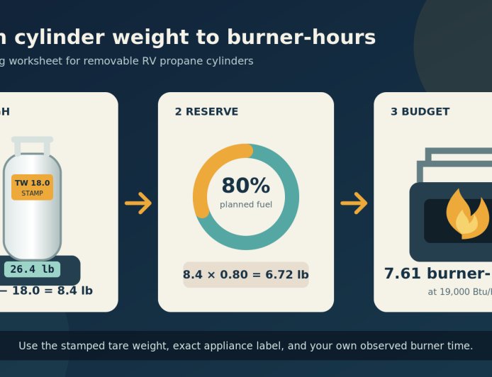 How long will your RV propane last? Weigh the cylinder and count burner-hours