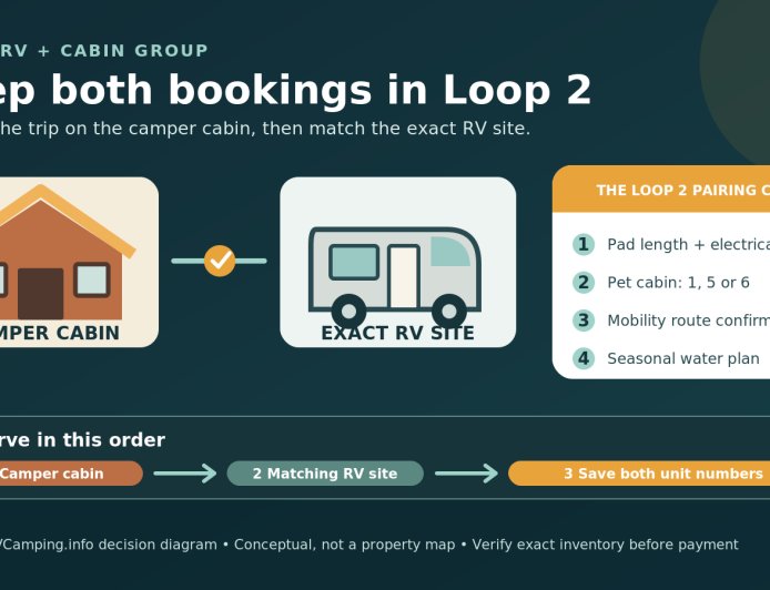 Camper cabin or housekeeping cabin? Build a Johnson's Shut-Ins RV group around Loop 2