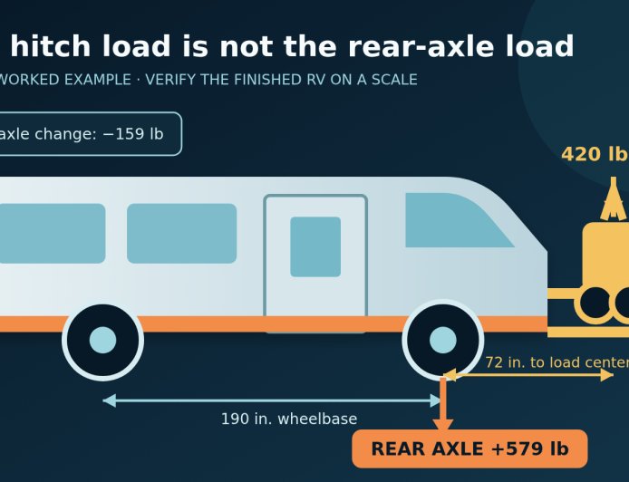 A 420-pound mobility carrier can add 579 pounds to an RV's rear axle