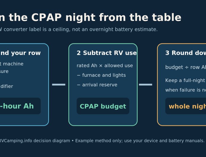 The CPAP says 90W. That is not your RV battery budget