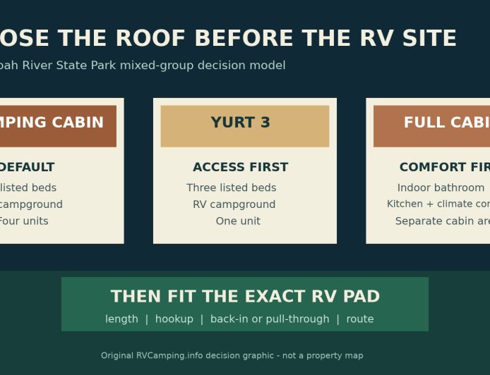 At Shenandoah River, the closest roofed bed to an RV may not be the yurt you expect