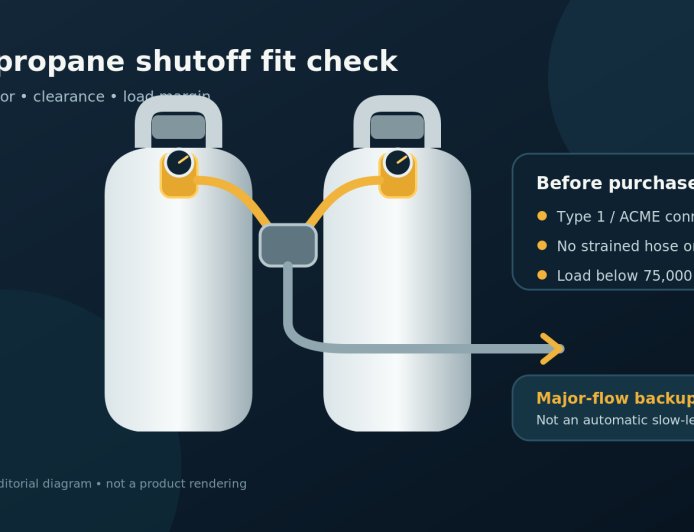 GasStop GSUSA2 review: strong backup for a broken propane line, with fit limits