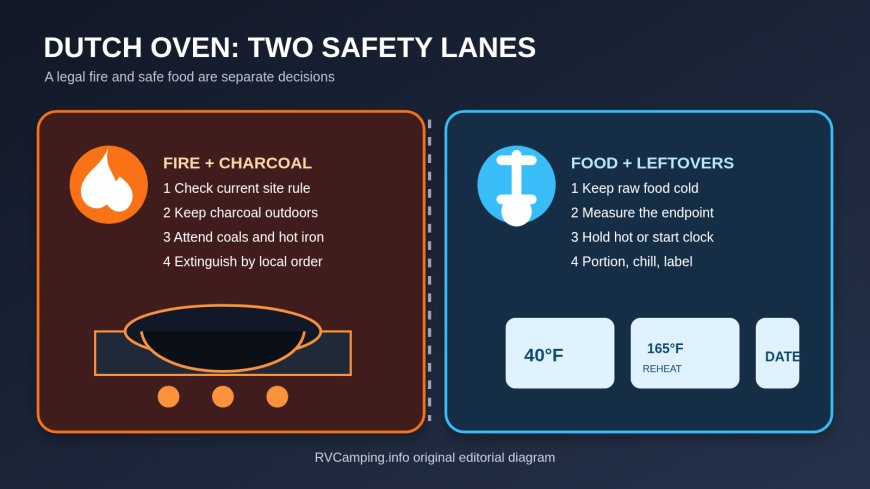 Dutch-oven camp cooking needs two safety plans, not one
