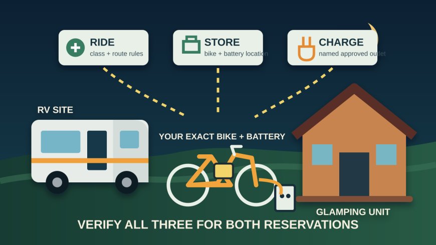 Bringing e-bikes to an RV-and-glamping stay? Book the charging plan first