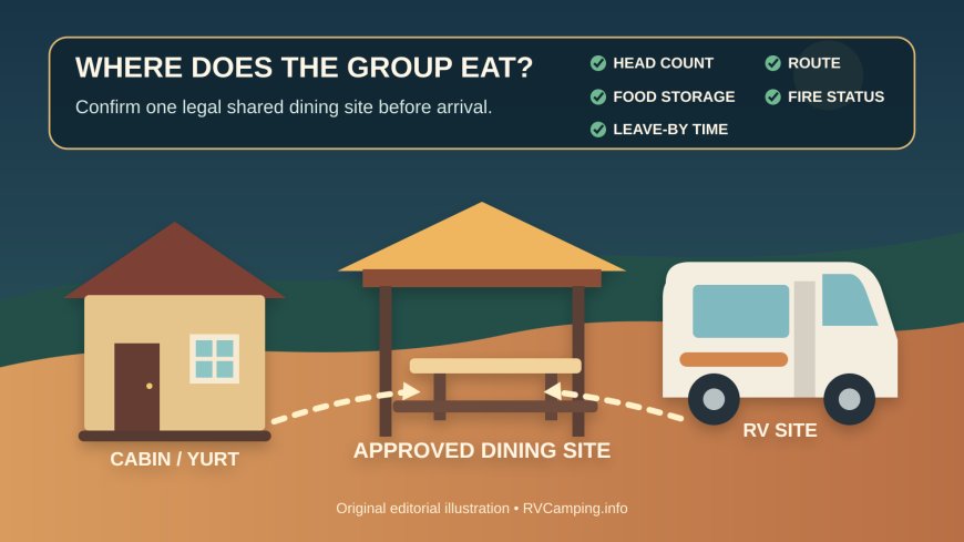 Where Does the Group Eat? A Shared-Dining Plan for RV-and-Cabin Stays