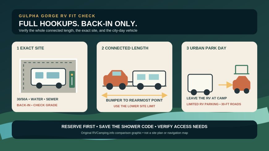 Gulpha Gorge Campground for RVs: Full Hookups, Back-In Sites, and a City-Day Plan