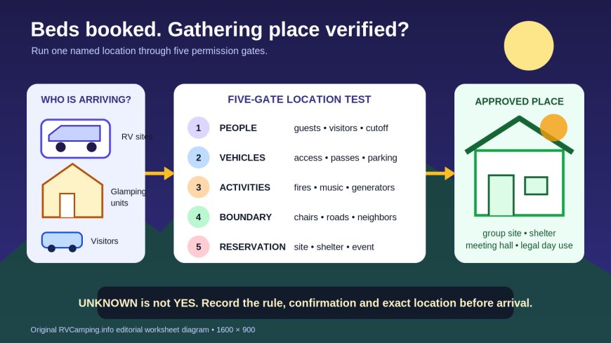 Where can everyone meet? A mixed RV-and-glamping gathering worksheet