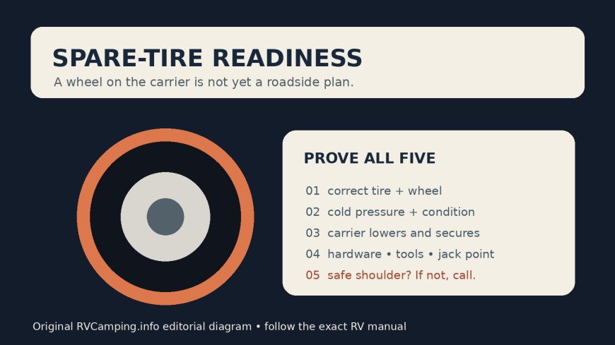 Your RV Spare Tire Is Not Ready Until You Can Mount It