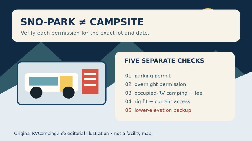 A Sno-Park permit is not an overnight RV reservation