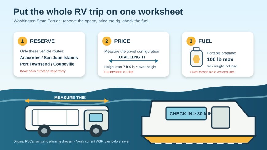Taking an RV on Washington State Ferries: the booking, fare and propane worksheet