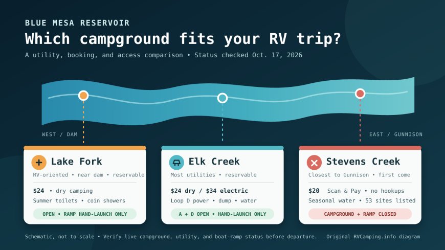 Blue Mesa Reservoir RV Camping: Elk Creek vs. Lake Fork vs. Stevens Creek