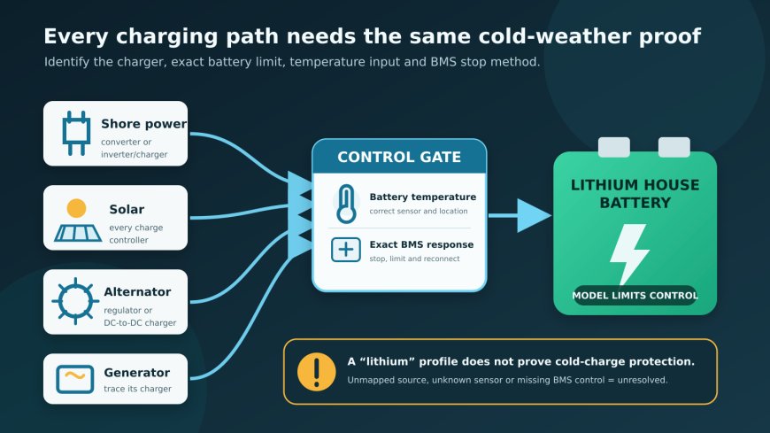 Your RV has more than one charger: audit every path before cold weather