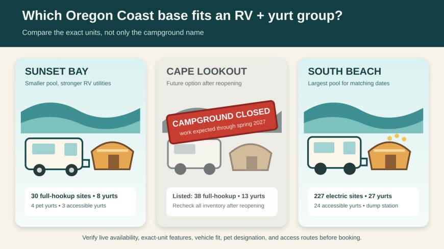 Sunset Bay, Cape Lookout, or South Beach? An Oregon Coast Yurt Base for an RV Group