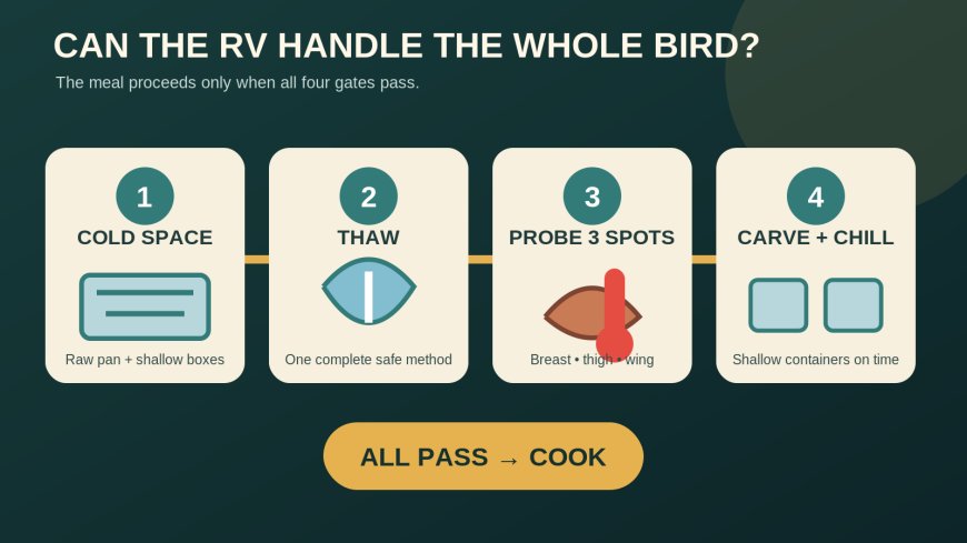 Can your RV safely handle a whole turkey? Run the cold-space test first